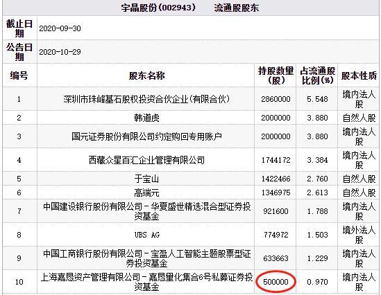 宇晶股份三跌停 百億私募嘉懇資產(chǎn)旗下基金持股